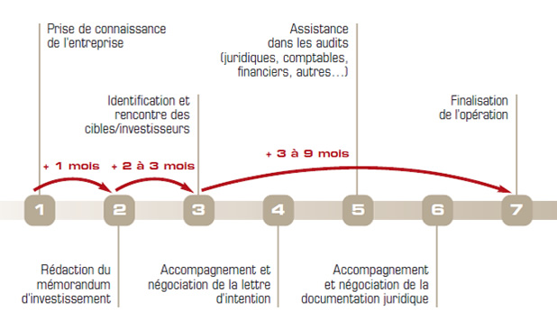 Notre offre en étapes